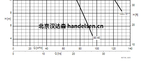 KSB潛水電泵曲線2
